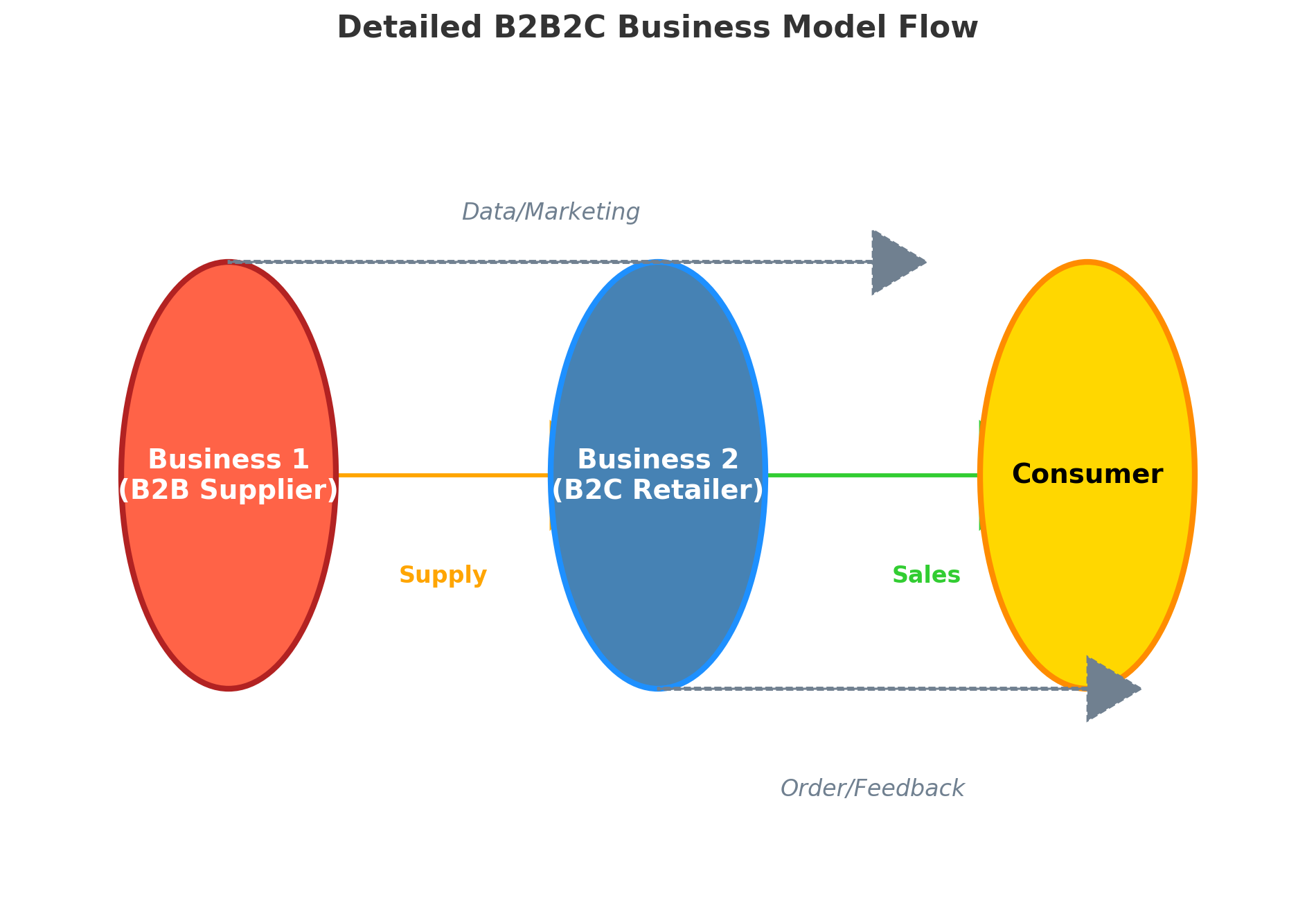 Xu hướng kinh doanh B2B2C (Business-to-Business-to-Consumer) trong tương lai 5 file 29vVaSpW9ysOADDfOEhuVw6I 1111