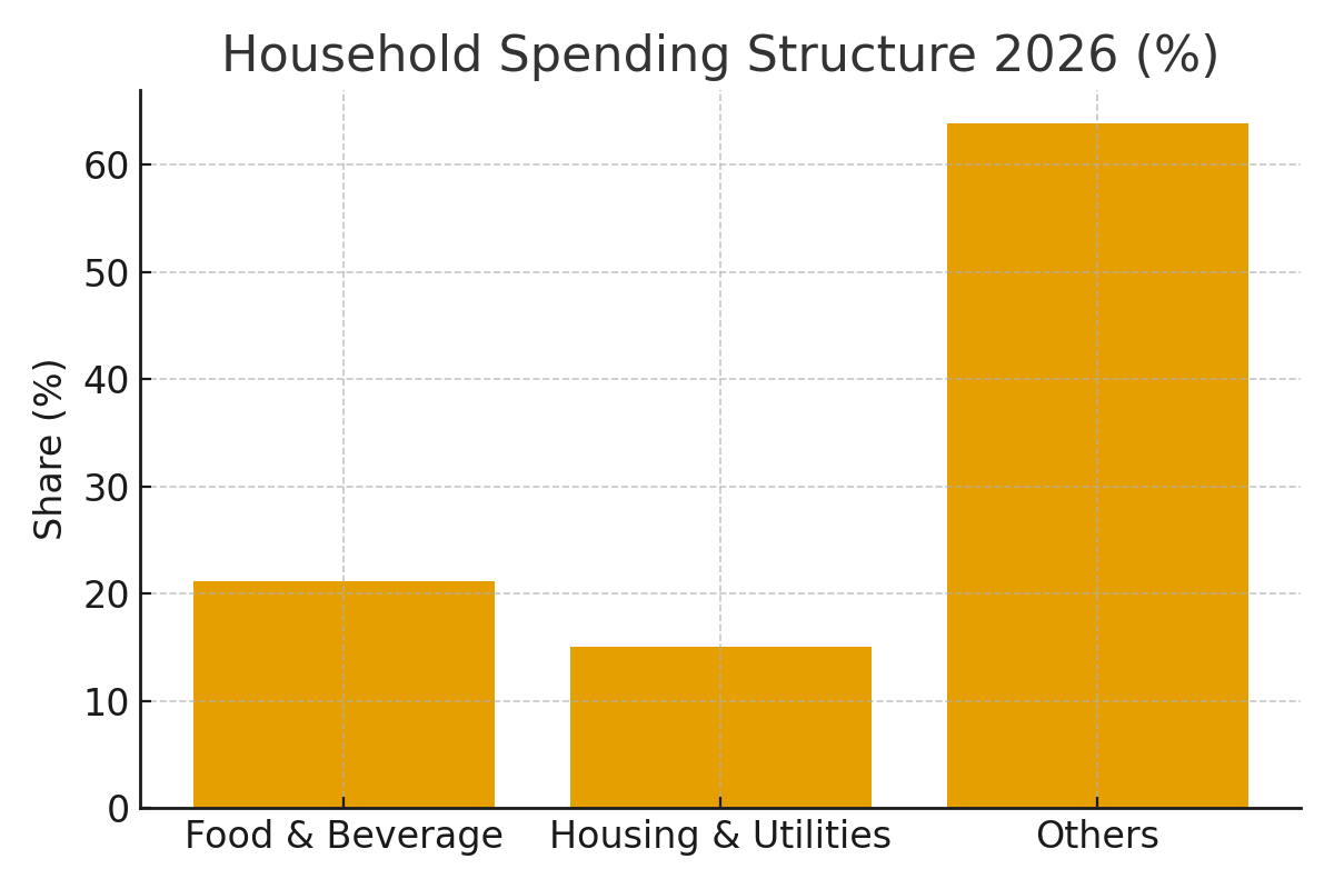 PHÂN TÍCH CHIẾN LƯỢC THỊ TRƯỜNG BÁN LẺ VIỆT NAM 2026 5 spending