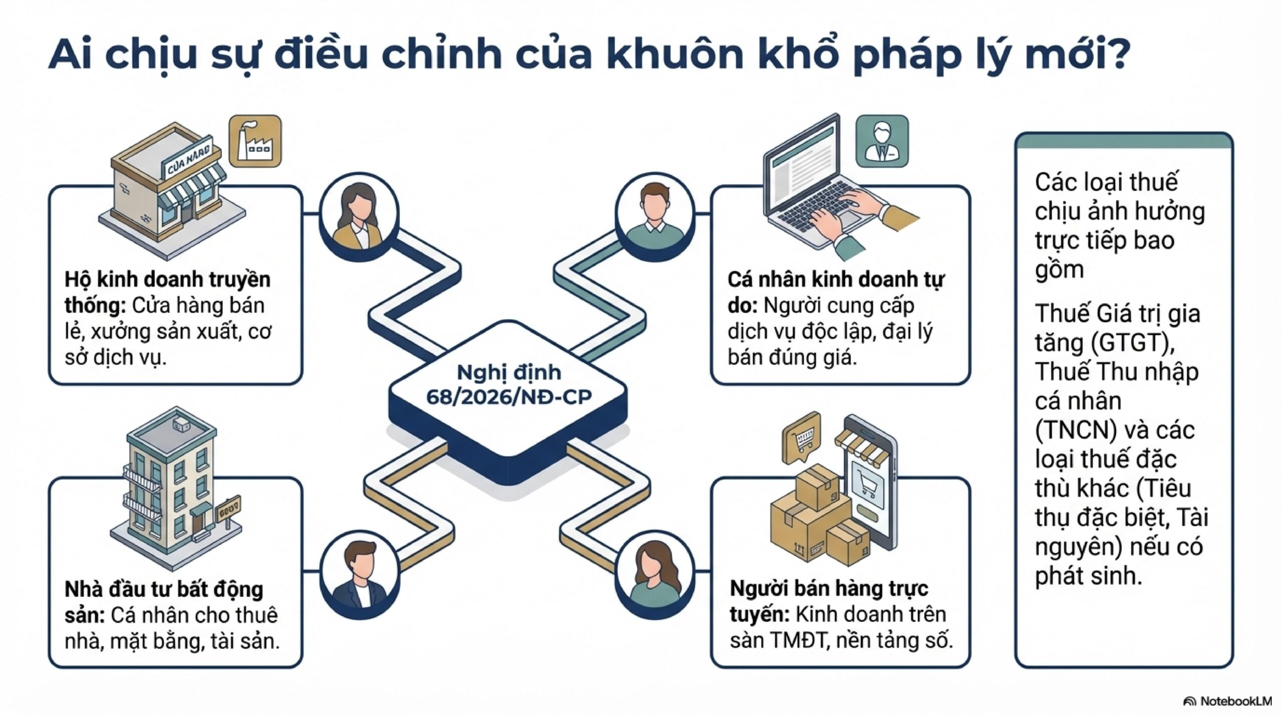 TỔNG HỢP NHỮNG THAY ĐỔI CỐT LÕI TỪ NGHỊ ĐỊNH 68/2026/NĐ-CP DÀNH CHO NGƯỜI KINH DOANH 19 2026 Business Tax nd 68 images 2 scaled