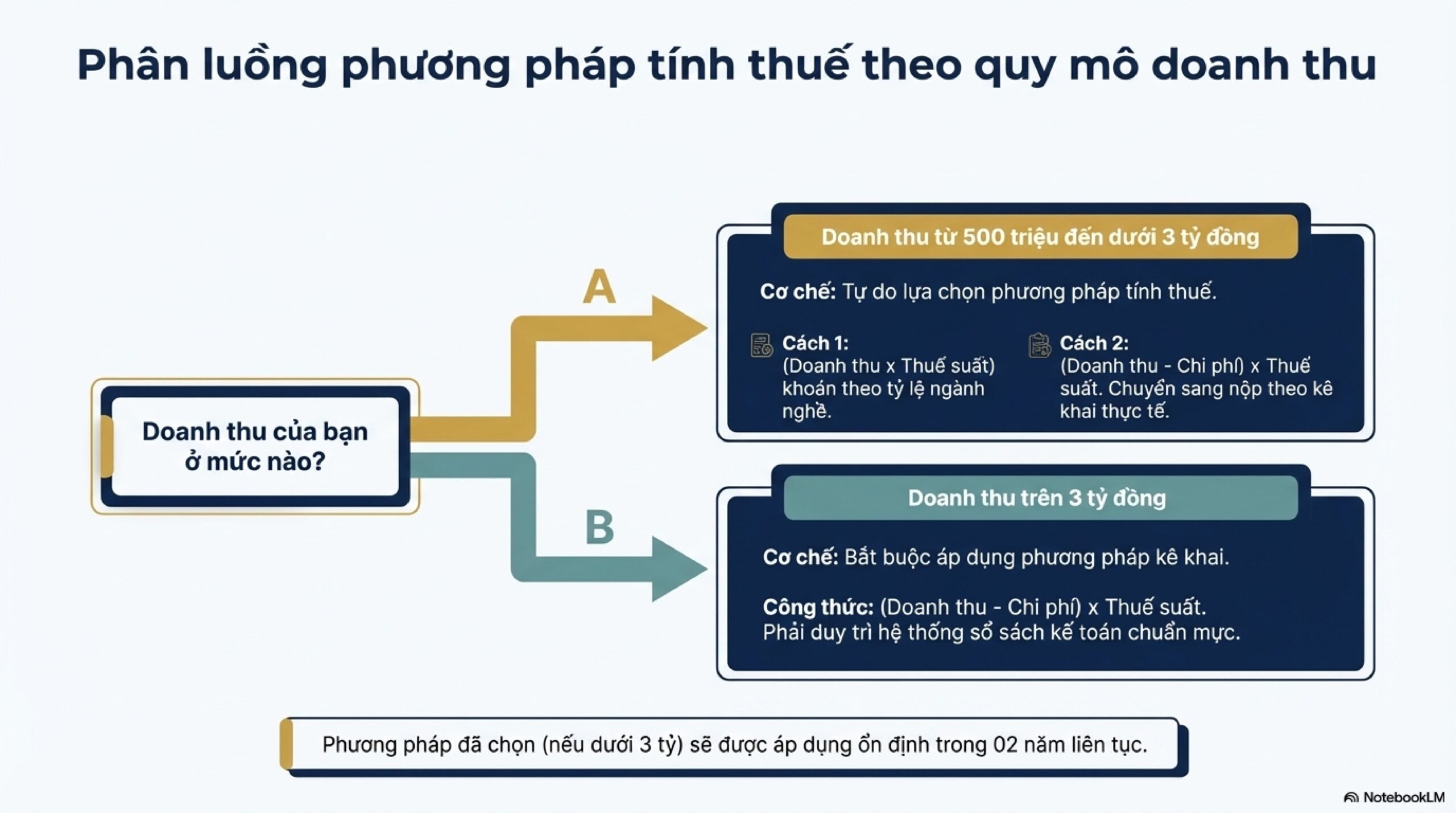 TỔNG HỢP NHỮNG THAY ĐỔI CỐT LÕI TỪ NGHỊ ĐỊNH 68/2026/NĐ-CP DÀNH CHO NGƯỜI KINH DOANH 21 2026 Business Tax nd 68 images 4 scaled