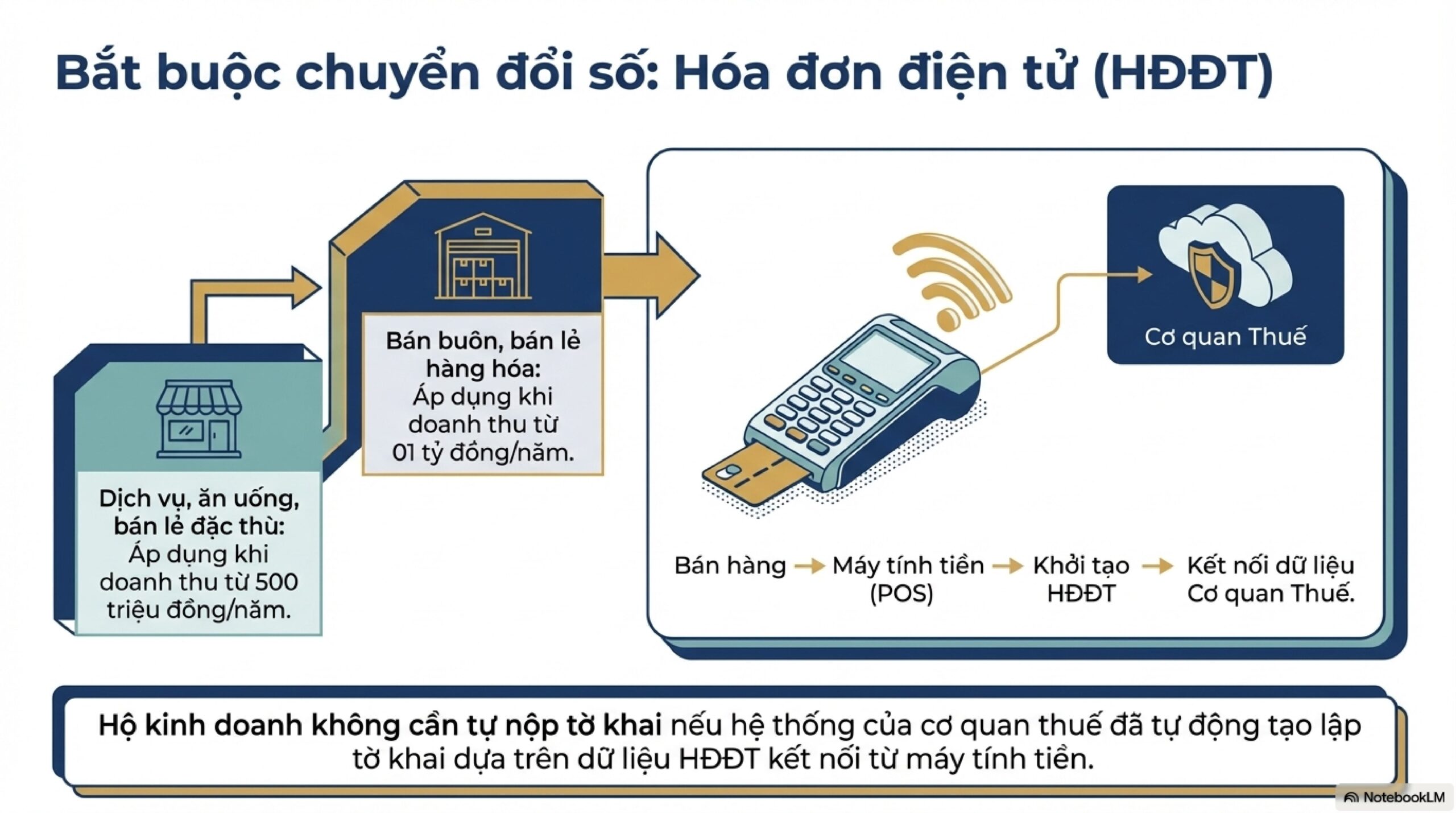 TỔNG HỢP NHỮNG THAY ĐỔI CỐT LÕI TỪ NGHỊ ĐỊNH 68/2026/NĐ-CP DÀNH CHO NGƯỜI KINH DOANH 24 2026 Business Tax nd 68 images 7 scaled